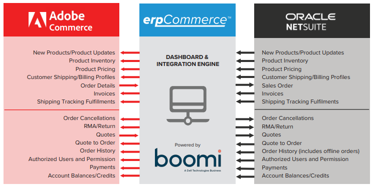 Netsuite Magento eCommerce (Adobe commerce) Integration